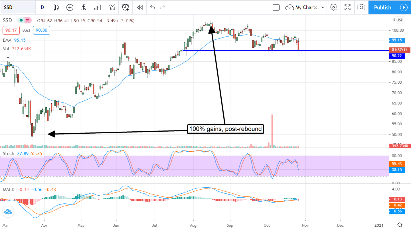 Simpson Manufacturing (NYSE:SSD) Slaughtered After EPS Beat, Upside Guidance